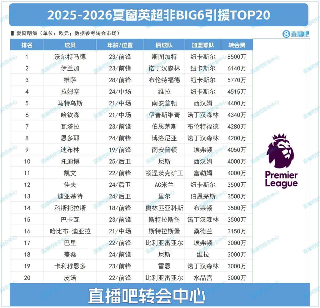 BIG6外转会：纽卡独领风骚，2亿砸沃尔特马德&维萨&伊兰加三叉戟